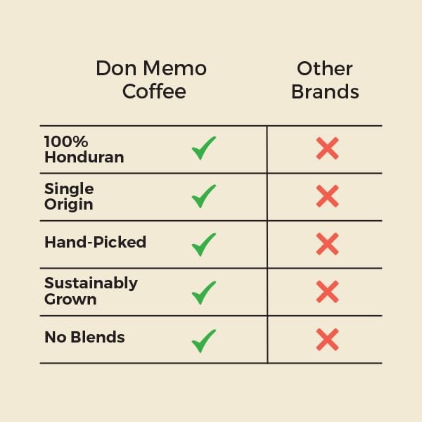 Don Memo Dark Roast Ground Coffee – 12 oz, 100% Arabica, Single Origin from Honduras, Fresh Roasted