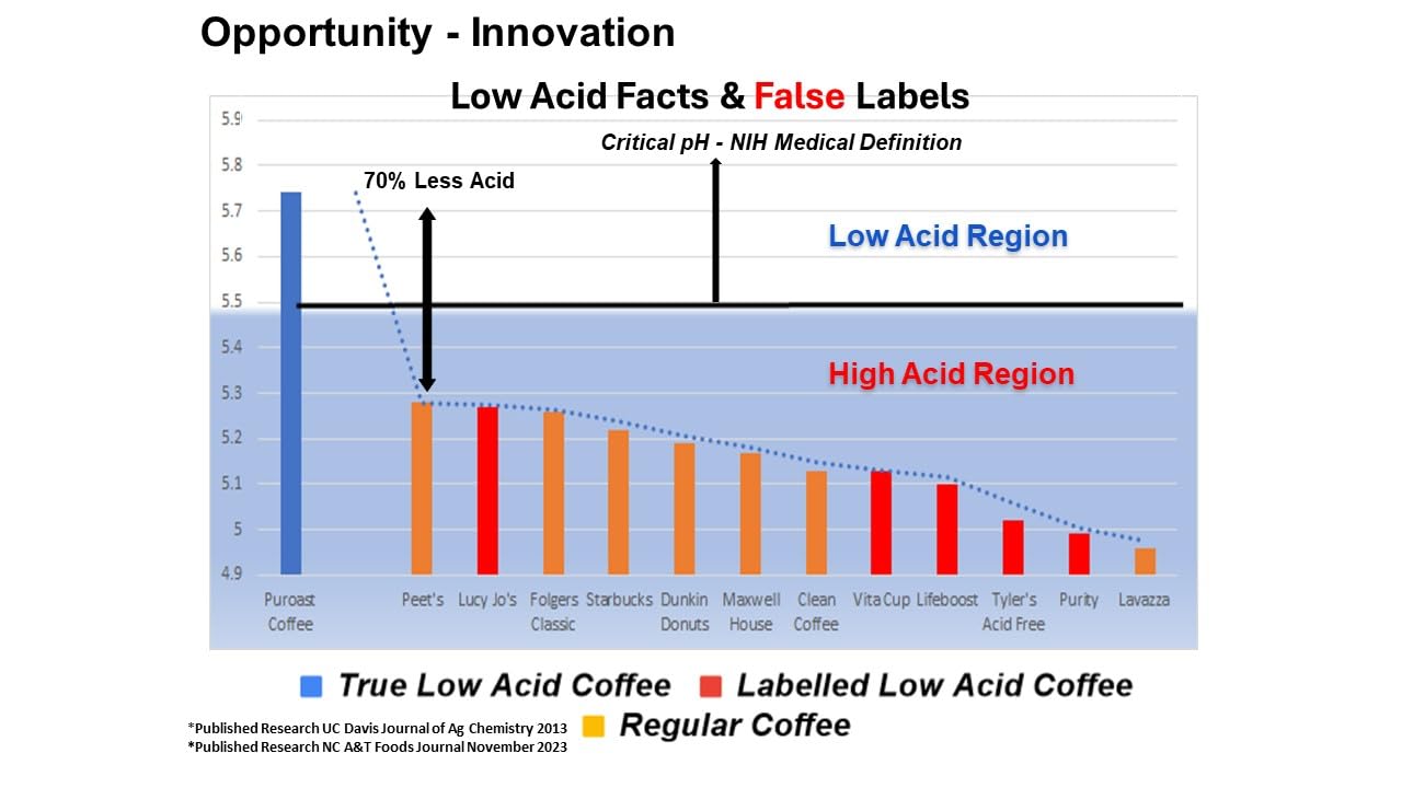 Puroast Low Acid Coffee Decaf | Decaf French Roast Ground | Dark Roast | High Antioxidants & High pH |No Bitter Aftertaste | Reduced Heartburn & GERD | Suitable for Cold Brew - 2.2 LB